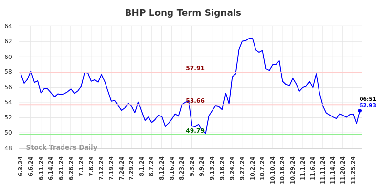 BHP Long Term Analysis for December 2 2024