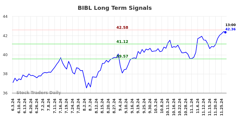 BIBL Long Term Analysis for December 2 2024