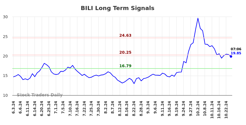 BILI Long Term Analysis for December 2 2024