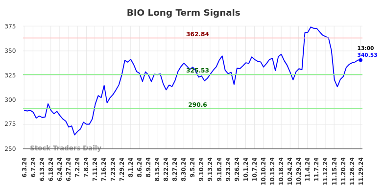 BIO Long Term Analysis for December 2 2024