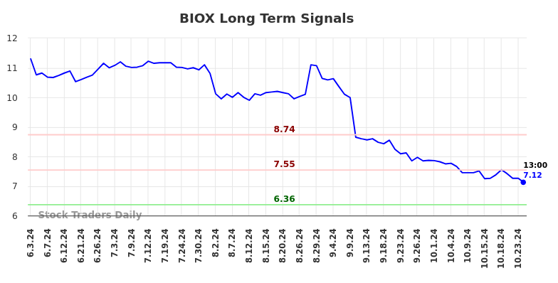 BIOX Long Term Analysis for December 2 2024