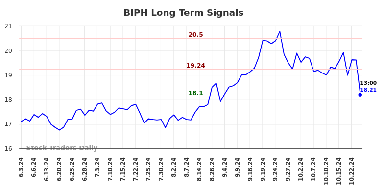 BIPH Long Term Analysis for December 2 2024