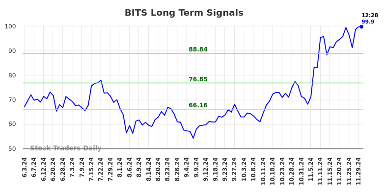 BITS Long Term Analysis for December 2 2024 BITS Long Term Analysis for December 2 2024