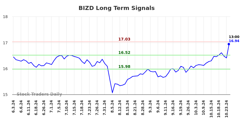 BIZD Long Term Analysis for December 2 2024