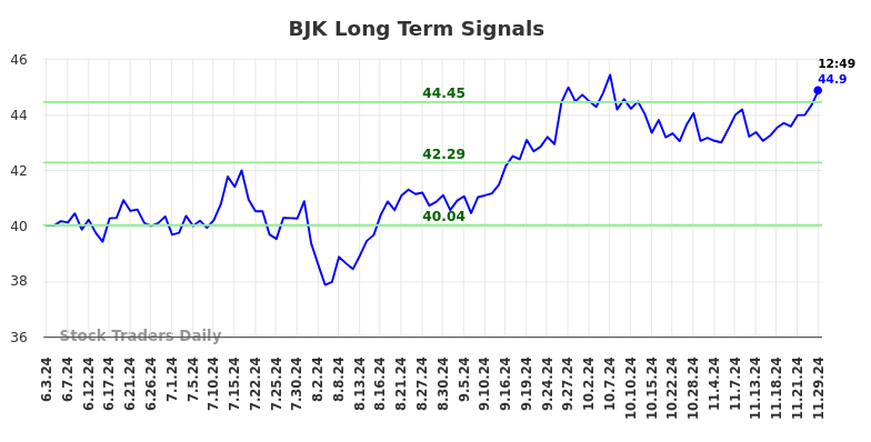 BJK Long Term Analysis for December 2 2024