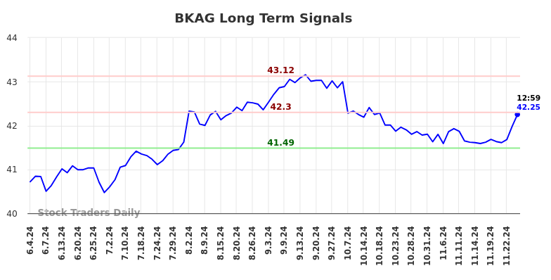 BKAG Long Term Analysis for December 2 2024