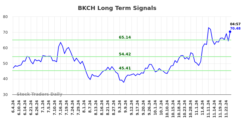 BKCH Long Term Analysis for December 2 2024