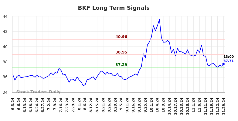 BKF Long Term Analysis for December 2 2024