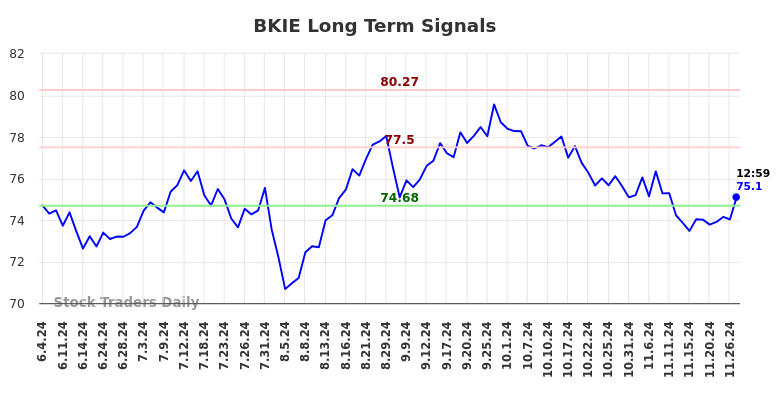 BKIE Long Term Analysis for December 2 2024