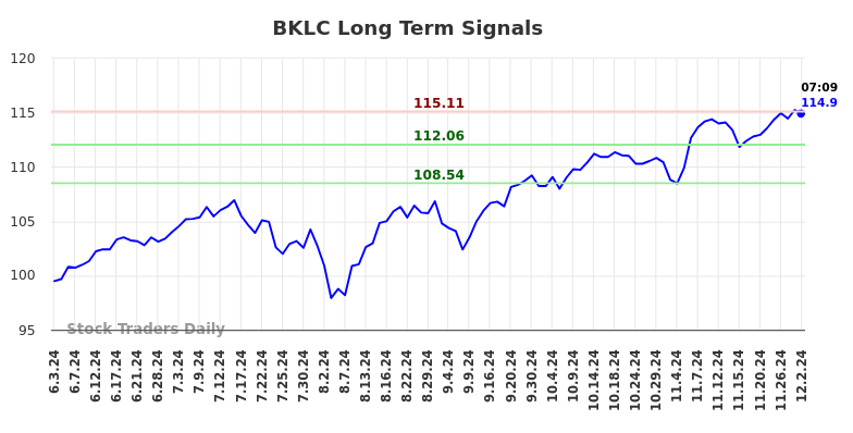 BKLC Long Term Analysis for December 2 2024