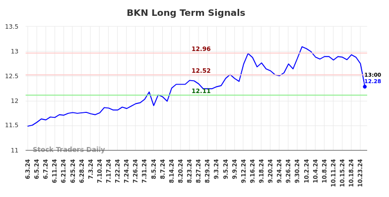 BKN Long Term Analysis for December 2 2024