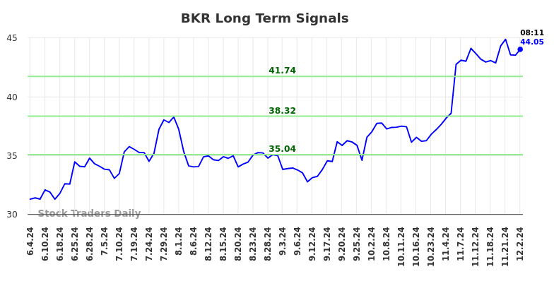 BKR Long Term Analysis for December 2 2024 BKR Long Term Analysis for December 2 2024