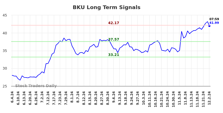 BKU Long Term Analysis for December 2 2024