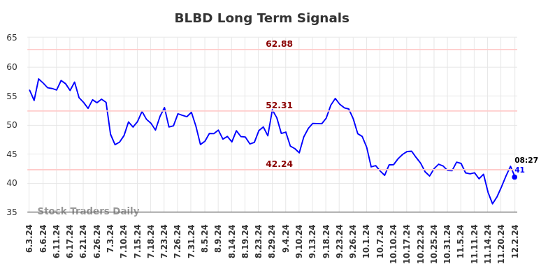 BLBD Long Term Analysis for December 2 2024