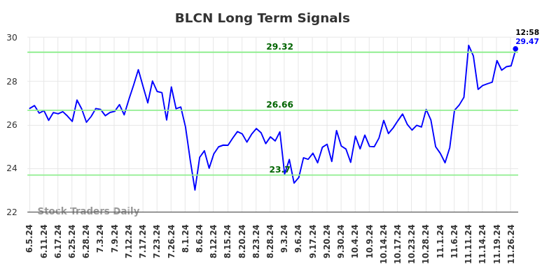 BLCN Long Term Analysis for December 2 2024