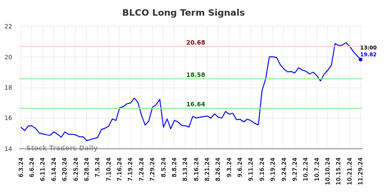 BLCO Long Term Analysis for December 2 2024