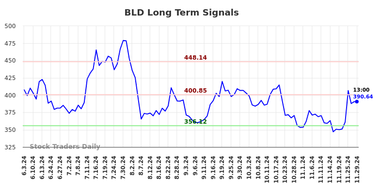 BLD Long Term Analysis for December 2 2024