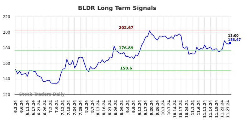 BLDR Long Term Analysis for December 2 2024