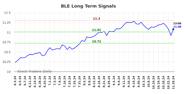 BLE Long Term Analysis for December 2 2024