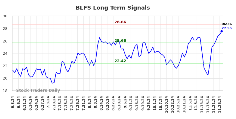 BLFS Long Term Analysis for December 2 2024