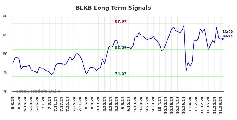 BLKB Long Term Analysis for December 2 2024