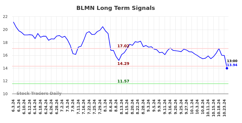 BLMN Long Term Analysis for December 2 2024