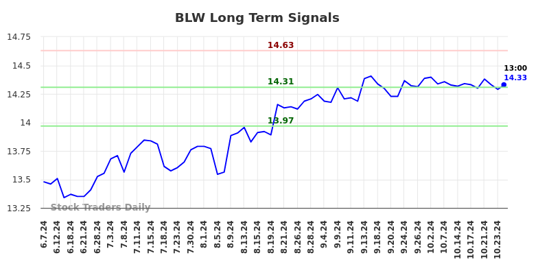 BLW Long Term Analysis for December 2 2024