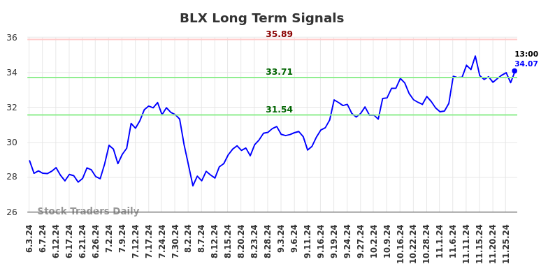 BLX Long Term Analysis for December 2 2024