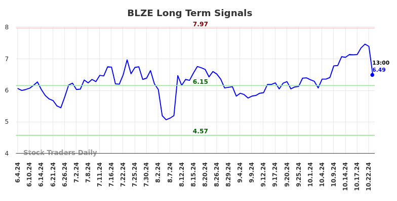 BLZE Long Term Analysis for December 2 2024