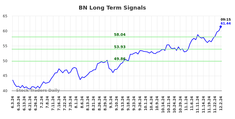 BN Long Term Analysis for December 2 2024