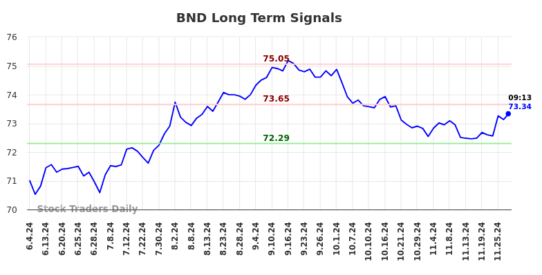 BND Long Term Analysis for December 2 2024