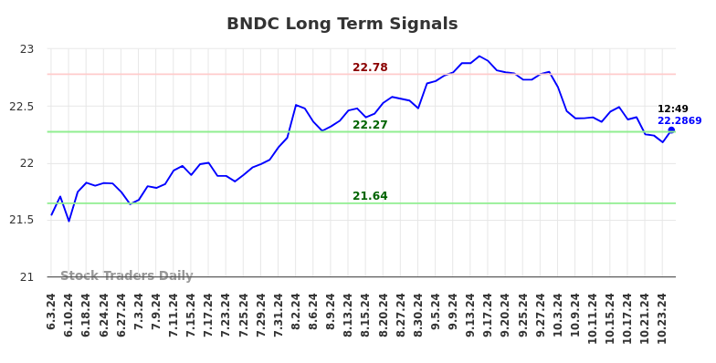 BNDC Long Term Analysis for December 2 2024