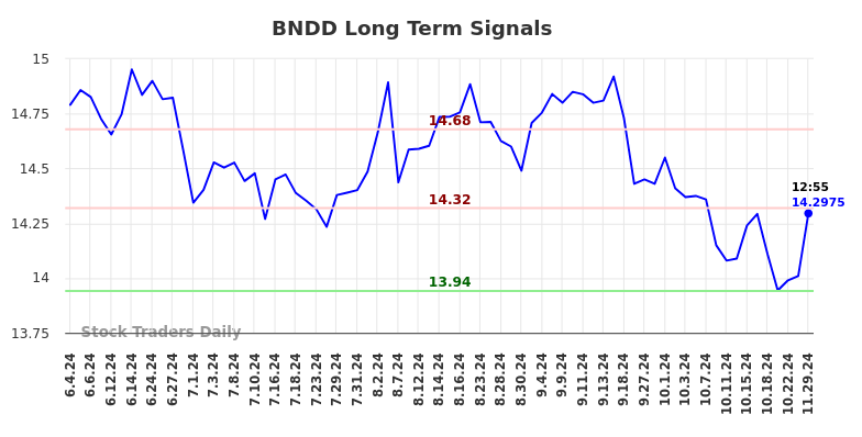 BNDD Long Term Analysis for December 2 2024