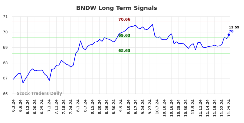 BNDW Long Term Analysis for December 2 2024