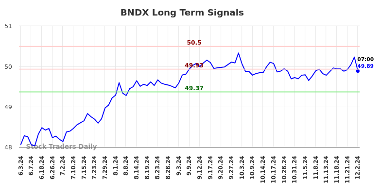 BNDX Long Term Analysis for December 2 2024