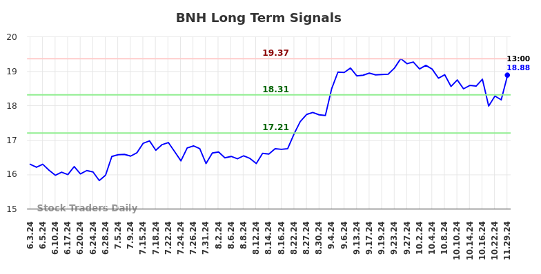 BNH Long Term Analysis for December 2 2024