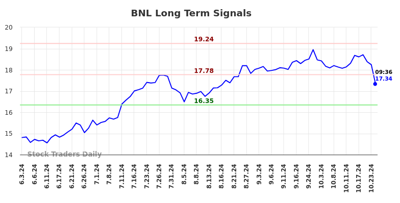 BNL Long Term Analysis for December 2 2024