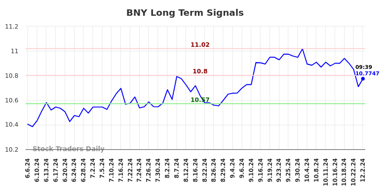 BNY Long Term Analysis for December 2 2024