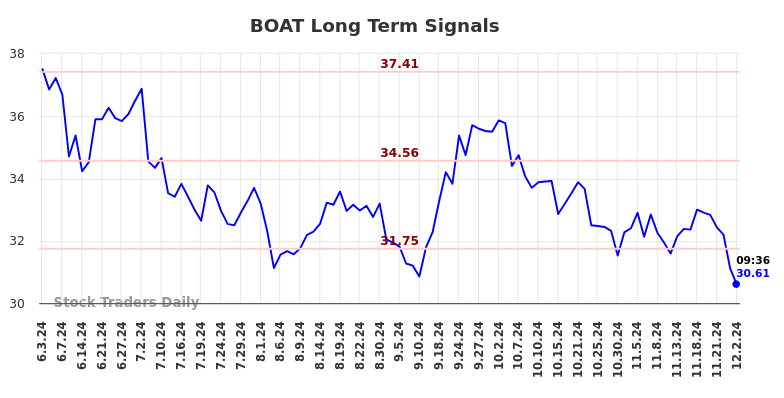 BOAT Long Term Analysis for December 2 2024