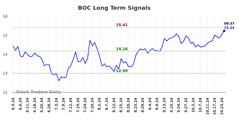 BOC Long Term Analysis for December 2 2024