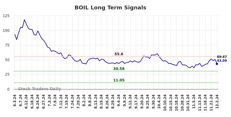 BOIL Long Term Analysis for December 2 2024