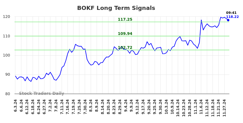 BOKF Long Term Analysis for December 2 2024