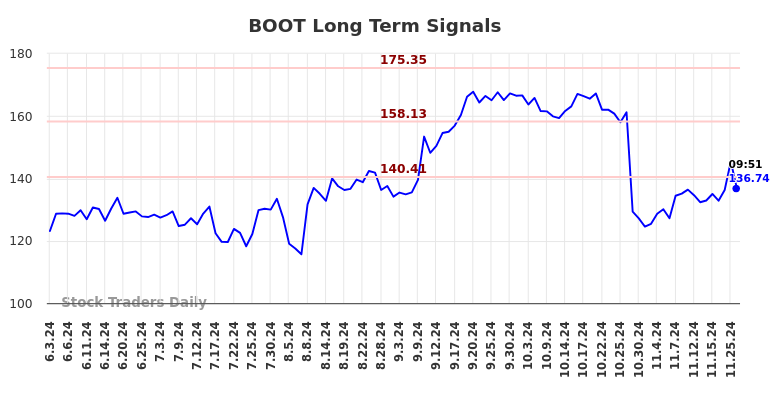 BOOT Long Term Analysis for December 2 2024