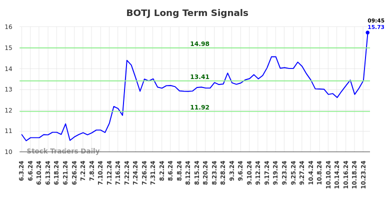 BOTJ Long Term Analysis for December 2 2024