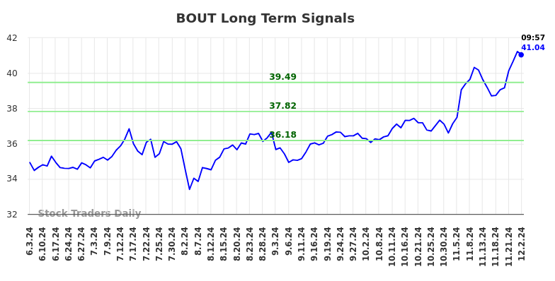 BOUT Long Term Analysis for December 2 2024