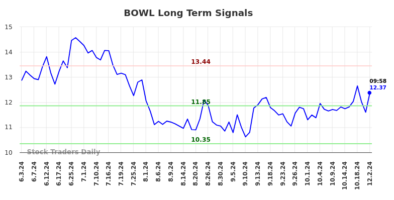 BOWL Long Term Analysis for December 2 2024