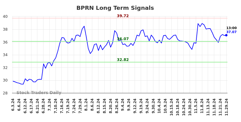 BPRN Long Term Analysis for December 2 2024