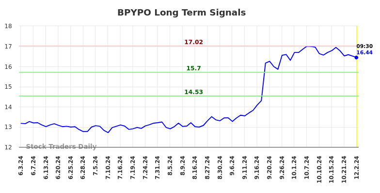 BPYPO Long Term Analysis for December 2 2024