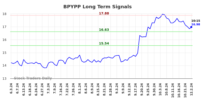 BPYPP Long Term Analysis for December 2 2024