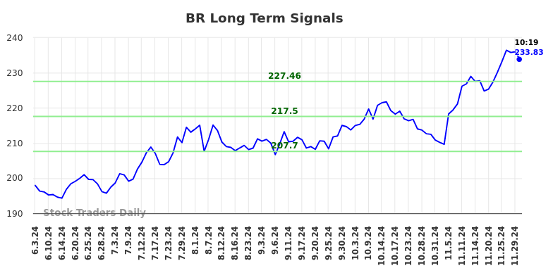 BR Long Term Analysis for December 2 2024